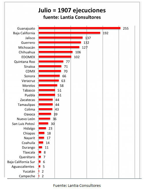 En 7 meses van 275 ejecuciones por delincuencia en Puebla; 40% más que en 2017