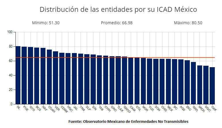 En calidad de atención a diabéticos, Puebla es segundo mejor lugar en el país
