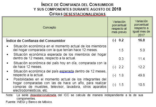 Entusiasmo de consumidores mexicanos avanza 16.8% en agosto