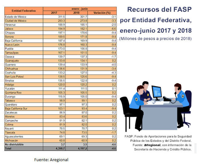 En 1er semestre, recortan 9% recursos para seguridad de Puebla: Aregional