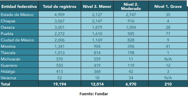 Tras sismo, Puebla tuvo mayor número de escuelas con daño grave: Fundar