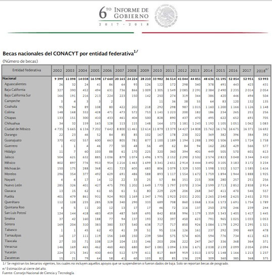 Con EPN, Conacyt da 14,958 becas, 63% más que en sexenio de Calderón