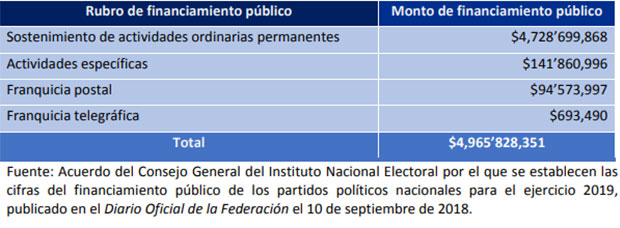 Morena en Senado propone reducir 50% financiamiento a partidos