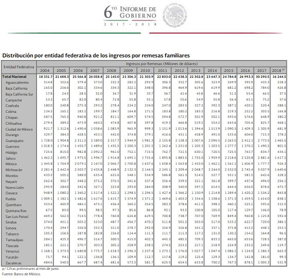 Suben 9.8% remesas en el país, pero en Puebla caen 4.4%: sexto informe de EPN