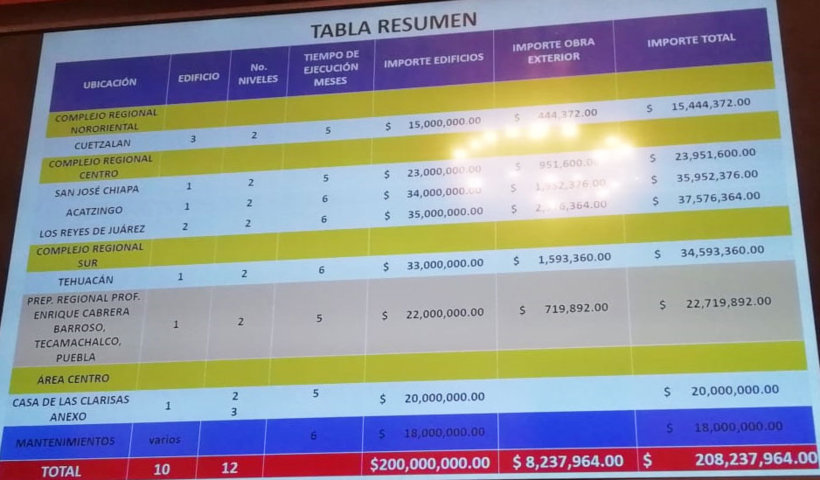 Aprueba Consejo Universitario de la BUAP adquirir crédito de 200 mdp