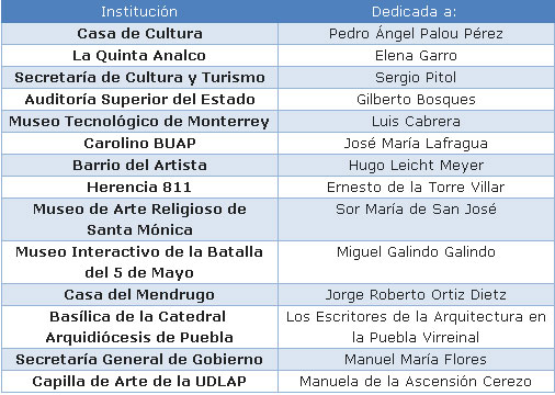 Corredor de Ofrendas, dedicado a cronistas e historiadores poblanos