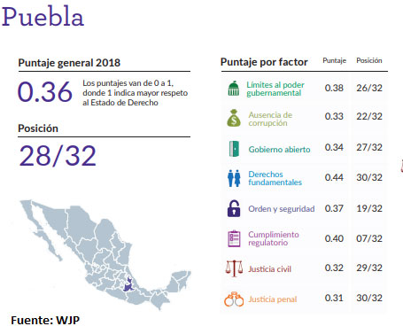 Puebla, segundo lugar nacional con la “peor” impartición de justicia: WJP