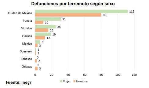 Con 41 casos, Puebla concentra 12.7% de decesos en sismos de 2017; es 2º lugar