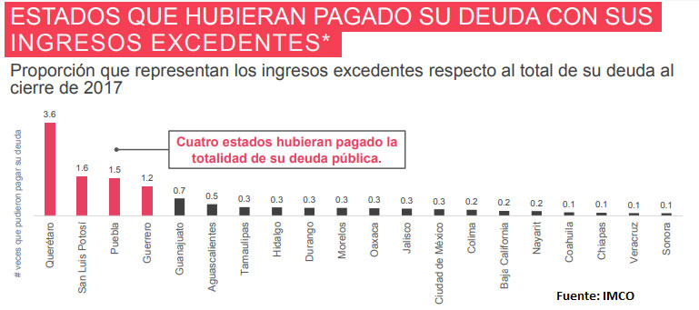 Puebla, el que más cumple en informar del ejercicio del gasto: IMCO