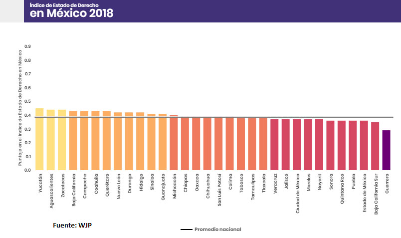 Puebla, segundo lugar nacional con la “peor” impartición de justicia: WJP