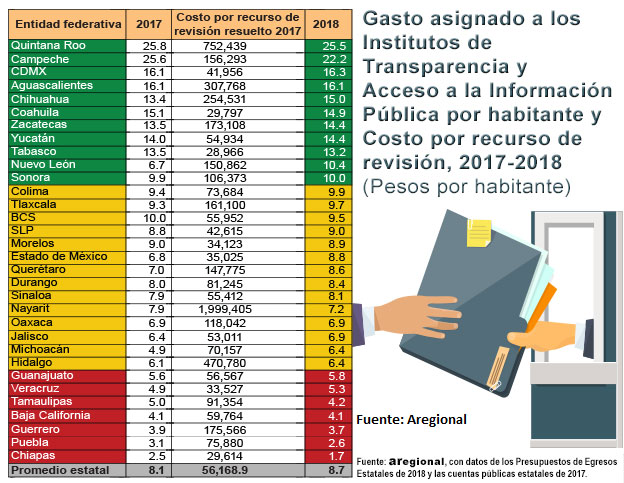 Itaipue, con segundo menor gasto per cápita