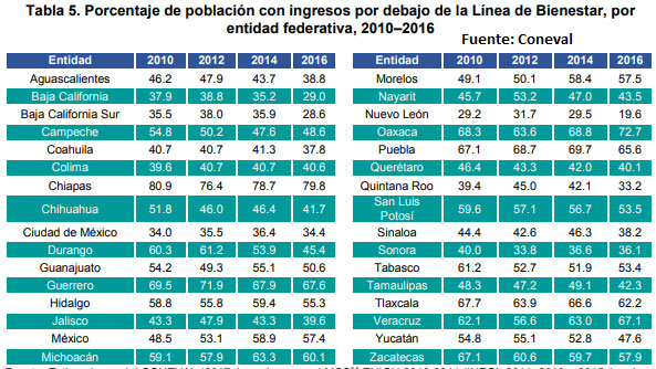 Preocupan condiciones laborales en Puebla; 65% no cubre necesidades básicas