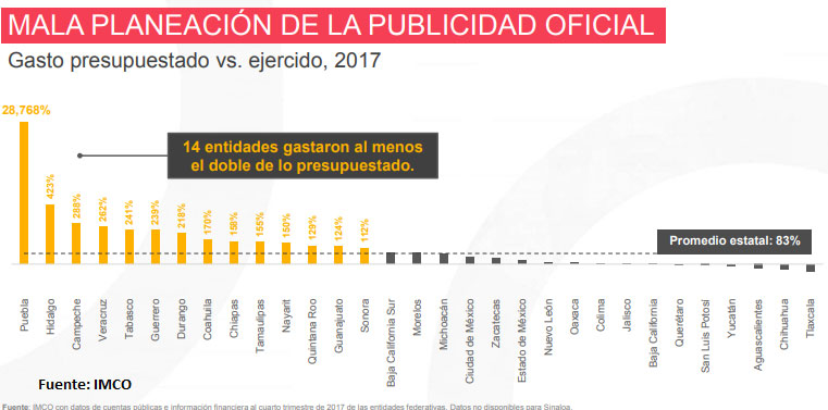 Puebla, el que más cumple en informar del ejercicio del gasto: IMCO