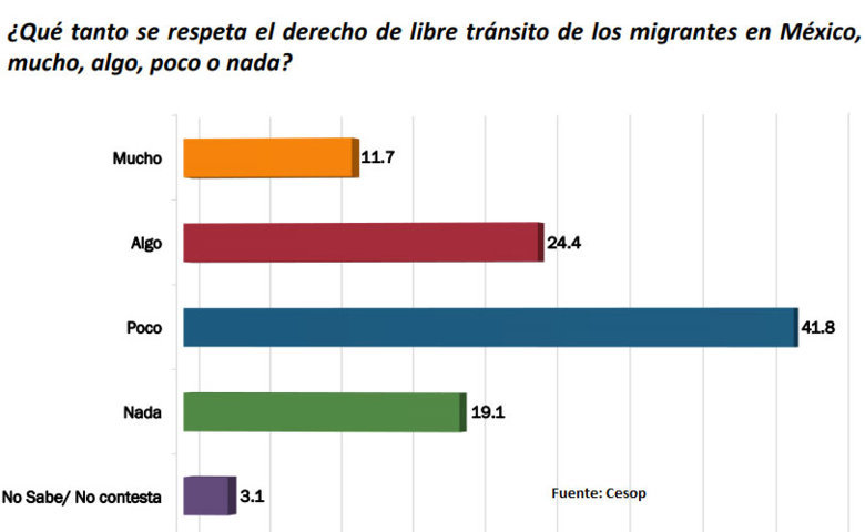42% cree que derecho de libre tránsito de migrantes se respeta poco