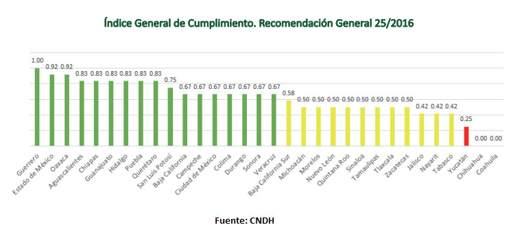 Puebla responde “satisfactoriamente” a recomendaciones de CNDH