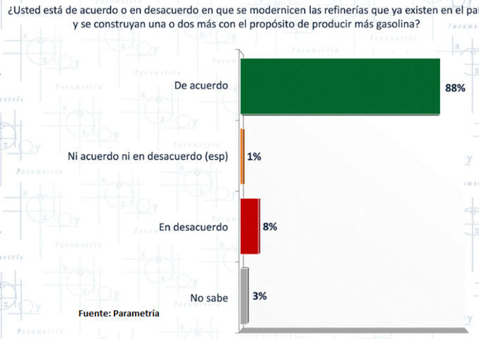 9 de cada 10 apoya modernización de refinerías en México: Parametría