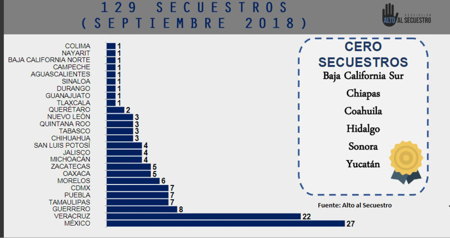 Secuestros suben 60% en Puebla; es quinto lugar con 62 casos en 9 meses