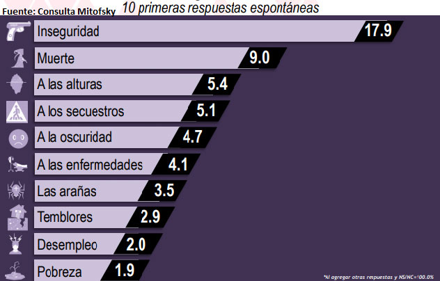 Robos, sismos, desempleo y pobreza, a lo que más temen los mexicanos