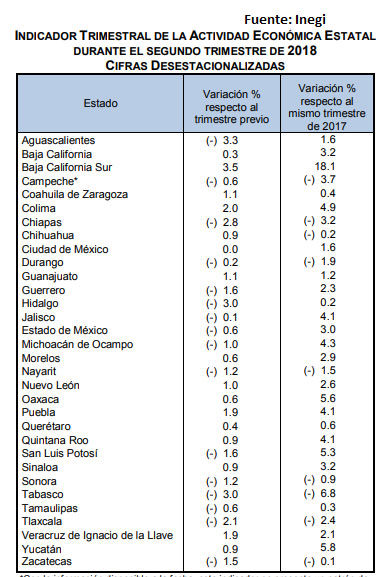 Actividad económica de Puebla avanza 4.1% en segundo trimestre de 2018
