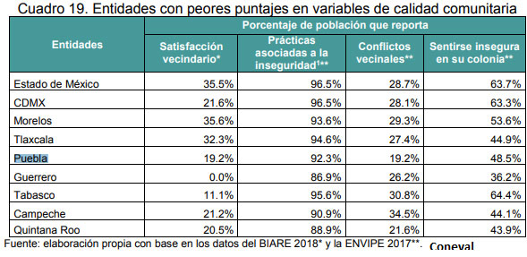 En Puebla, 39.4% no confía en vecinos y 31.6% se siente inseguro en su hogar