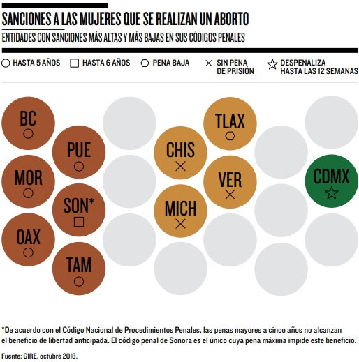 Puebla, segundo estado de donde más viajan a la CDMX para abortar: GIRE