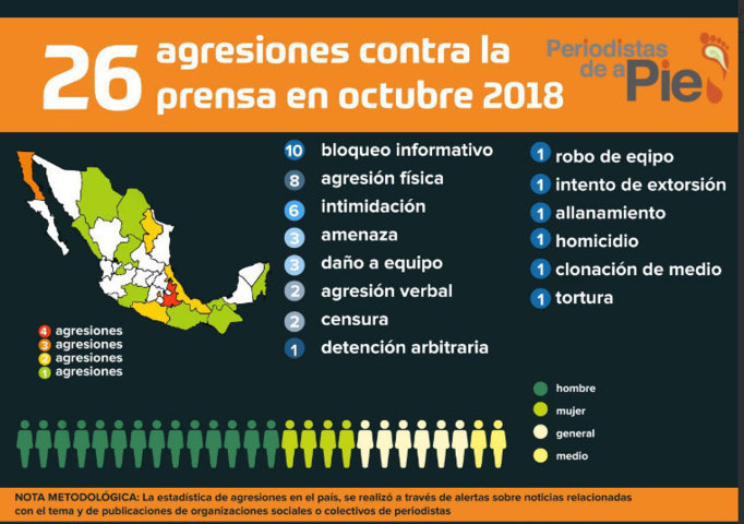 En octubre, Puebla vuelve a encabezar agresiones contra periodistas: ONG