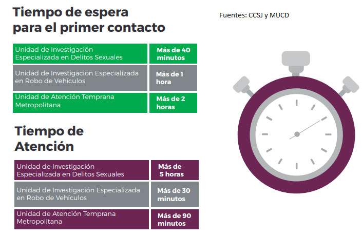 Mala atención de Ministerios Públicos de Puebla en delitos sexuales: CCSJ