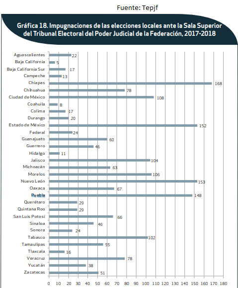 El Tepjf recibió 148 impugnaciones a las elecciones en Puebla; 4ª mayor cifra