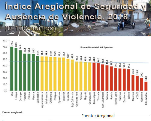 Violencia rebasa a Puebla, es el noveno estado más inseguro: Aregional