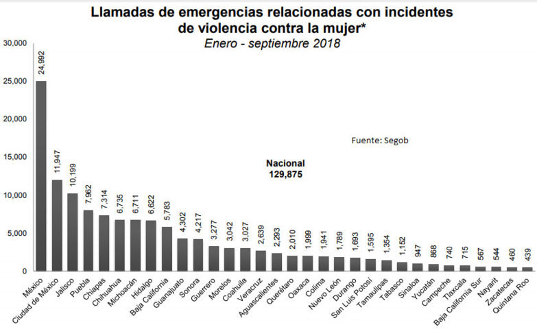 Puebla es 4° lugar con 7 mil 962 llamadas al 911 por violencia contra mujeres