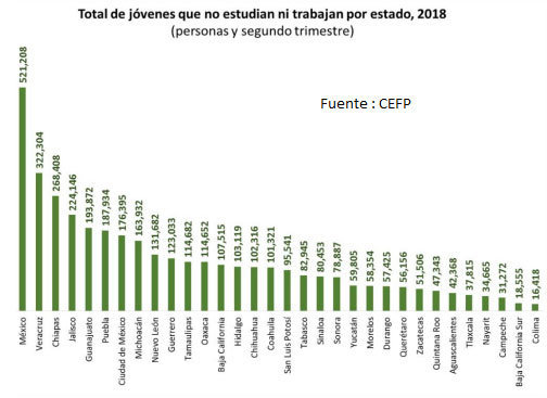 Puebla con la sexta mayor cantidad de “ninis” en el país al 2T de 2018