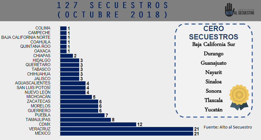 Hasta octubre, secuestro en Puebla repunta 60.4%; es quinto con 69 casos