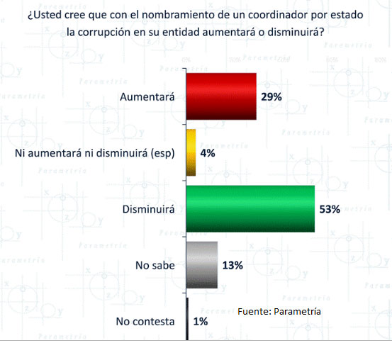 5 de cada 10 creen que con “superdelegados" corrupción disminuirá