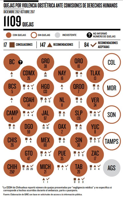 Puebla, con más recomendaciones de CNDH por violencia obstétrica: GIRE
