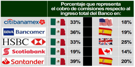 Morena en Senado va por eliminar comisiones bancarias