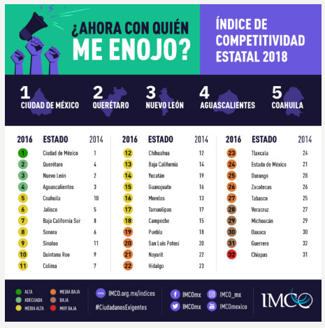 Por falta de acceso a servicios, Puebla retrocede en competitividad