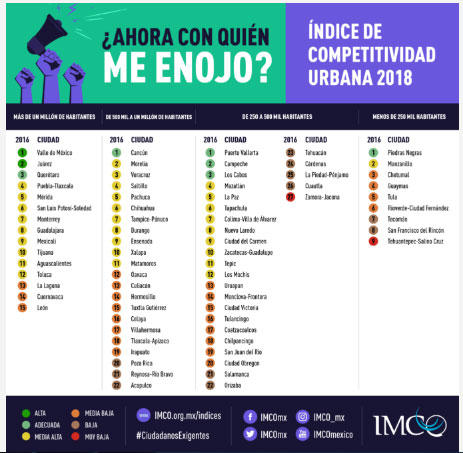 Por falta de acceso a servicios, Puebla retrocede en competitividad