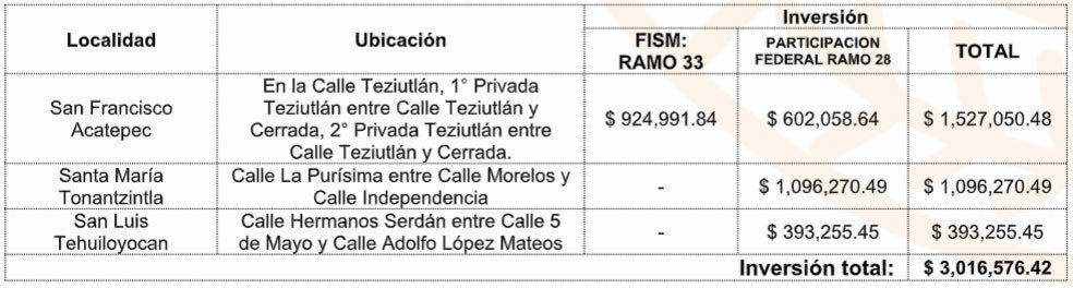 Comuna de SAC Inicia obras de drenaje en 3 juntas; invertirá 3 mdp