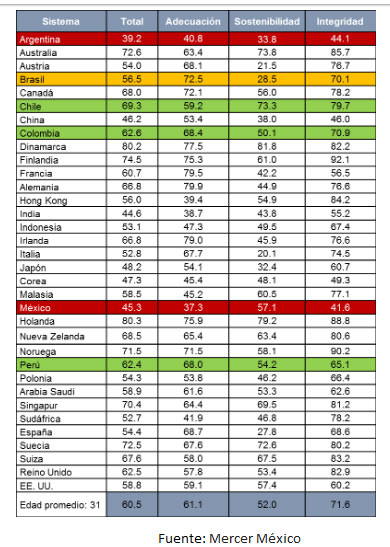 Sistemas de pensiones de México y Argentina las más “débiles”