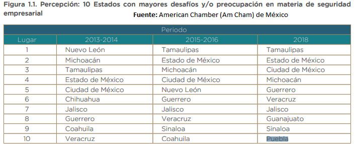 Por robos, 3.6% de negocios ha cerrado en Puebla en lo que va del año: Am Cham