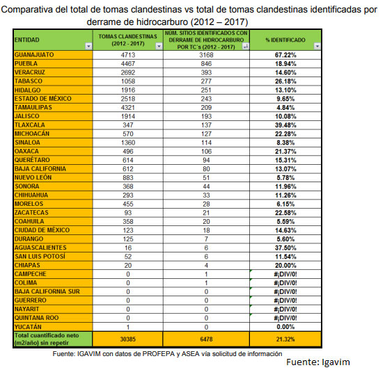 Puebla, 2º con más sitios con derrames de hidrocarburo por huachicol; van 846