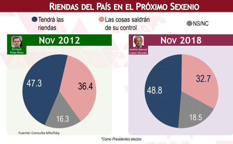 51% se mantiene optimista, creen que AMLO cumplirá sus promesas