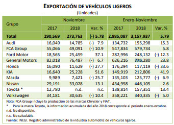 Producción y exportación de VW México se quedarán cortas respecto a 2017