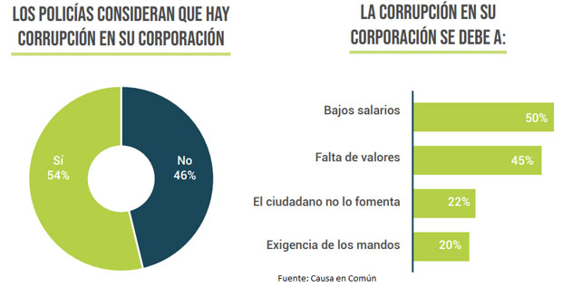 En México, 54% de policías ve corrupción en sus corporaciones