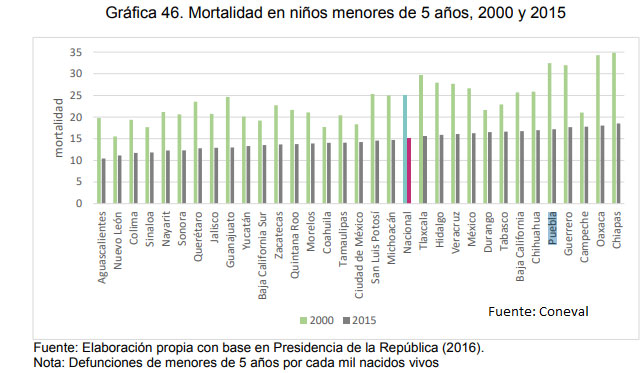 En 2015, Puebla tuvo la 5ª mayor tasa de muertes en menores de 5 años: Coneval