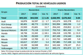 Producción y exportación de VW México se quedarán cortas respecto a 2017