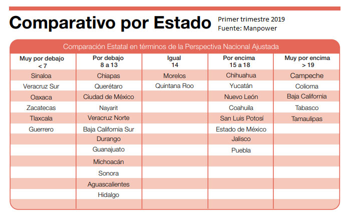 Crearán 15% más empleos en Puebla en 1er trimestre de 2019: Manpower
