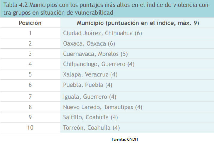 Personas con bajo ingreso, las más vulnerables a homicidios en Puebla: CNDH