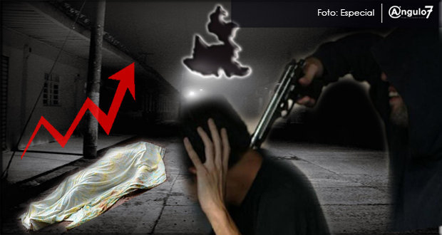 Suben 58.4% homicidios dolosos en Puebla en primer bimestre de 2018