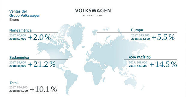 En enero, Volkswagen de México comercializa 16 mil 514 vehículos
